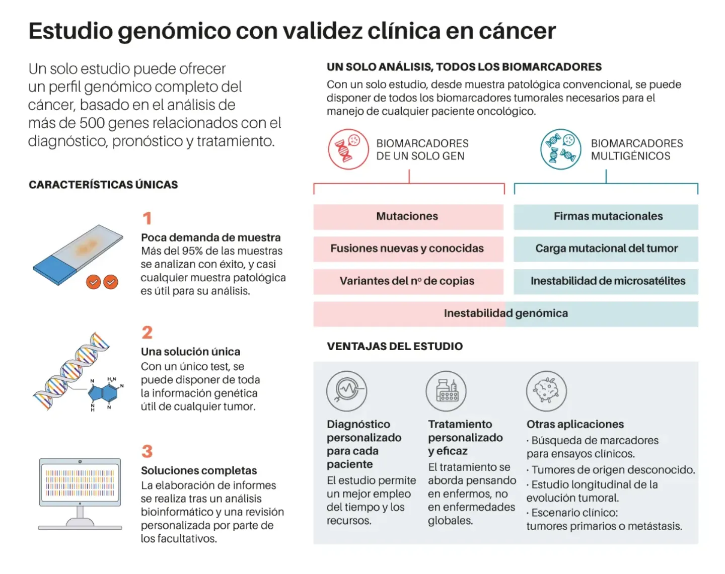 Infografía con el proceso del estudio genómico en Oncología. Clínica Universidad de Navarra