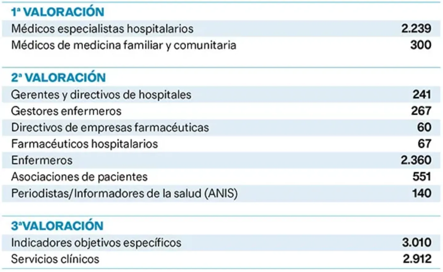 Tabla Ranking Newsweek. Clínica Universidad de Navarra Imagen de algunos datos del ranking Newsweek. Clínica Universidad de Navarra