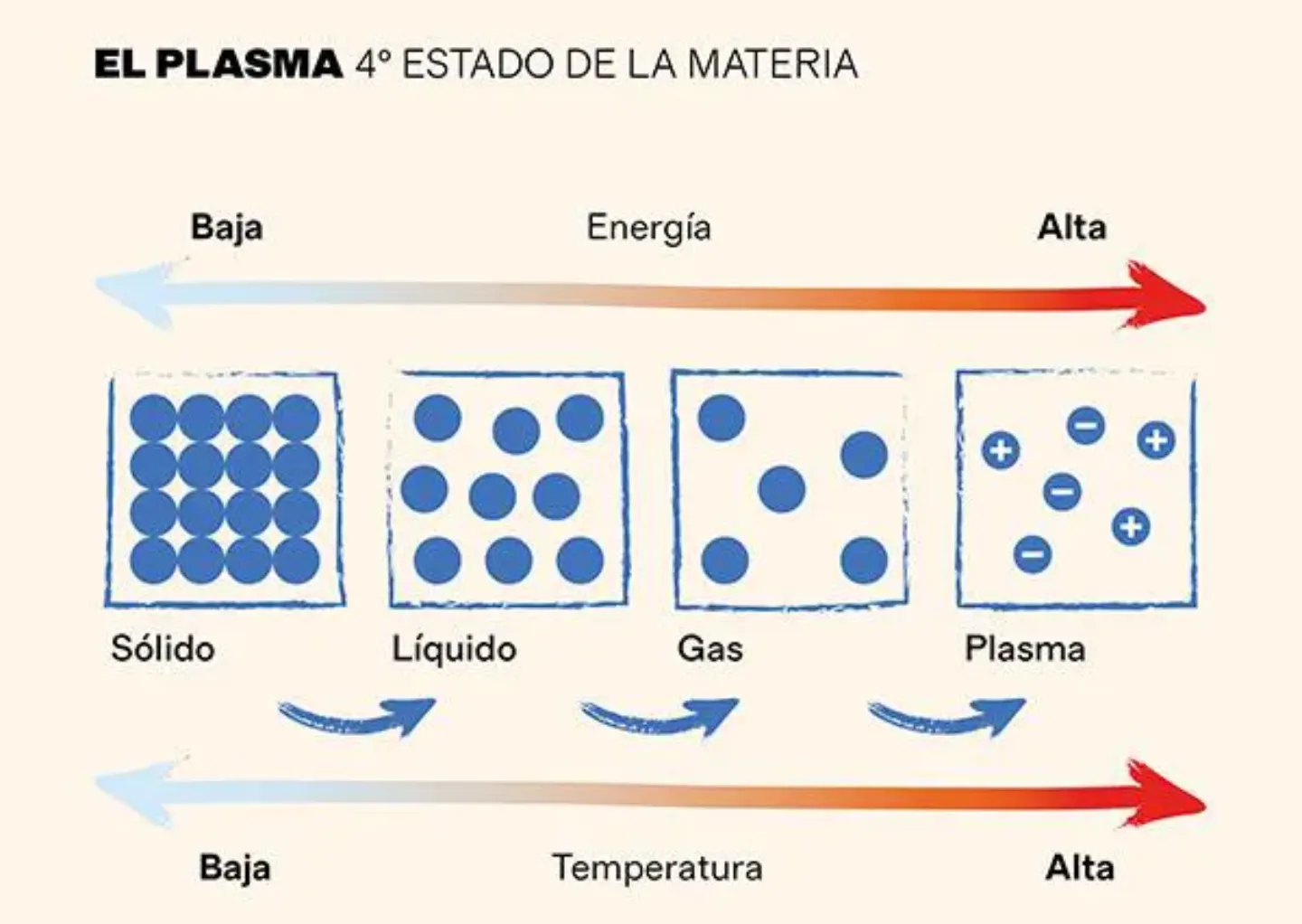 Infografía del plasma. Clínica Universidad de Navarra Infografía del plasma, cuarto estado de la materia. Clínica Universidad de Navarra.
