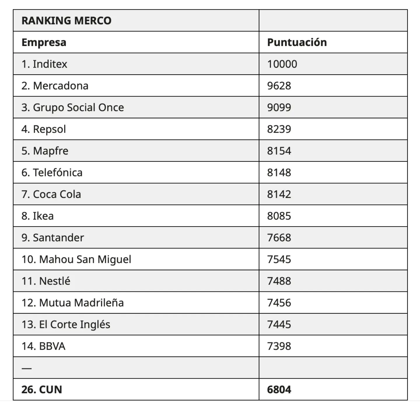 Ranking Merco Empresas 2023. Clínica Universidad de Navarra Tabla con el ranking las mejores empresas de España según Merco Empresas 2023. Clínica Universidad de Navarra