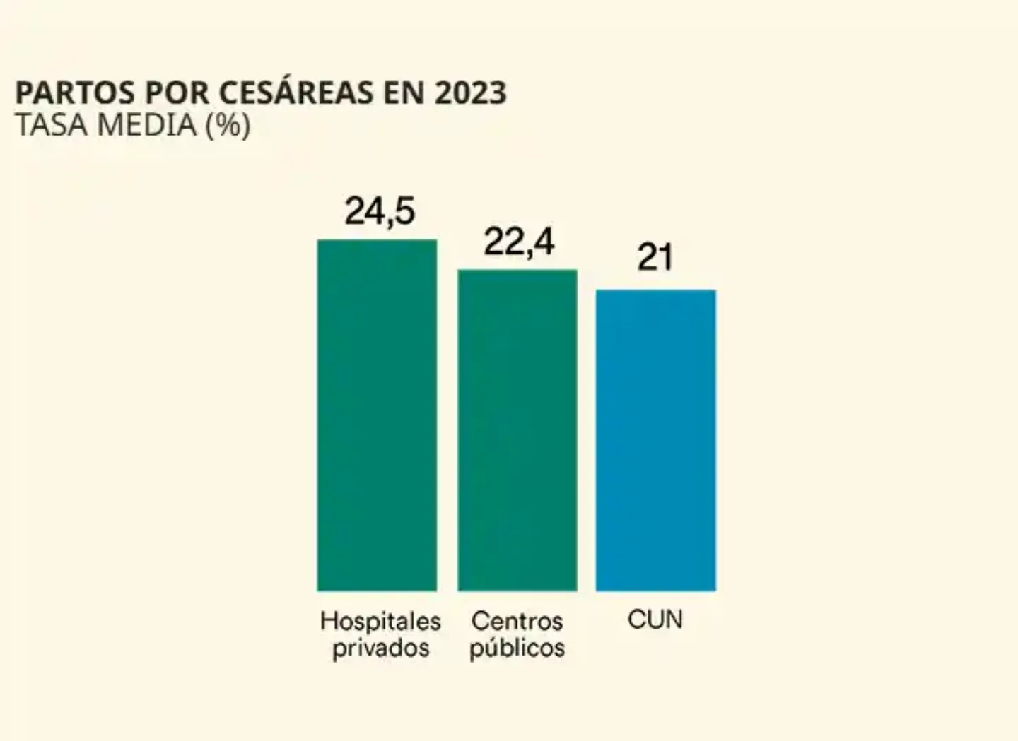 Gráfico tasas cesáreas. Clínica Universidad de Navarra Imagen de un gráfico comparativo de las tasas de partos por cesáreas de la Clínica Universidad de Navarra con los hospitales públicos y privados de España.