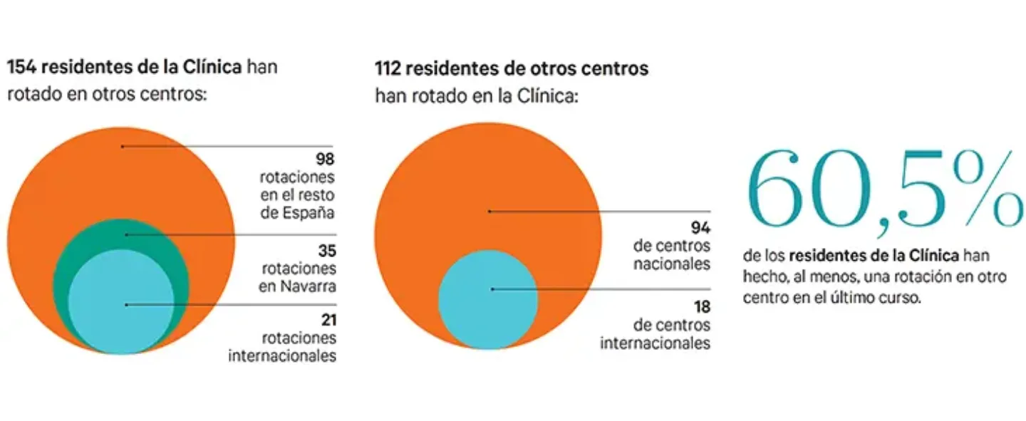 Imagen con gráficos de datos de rotaciones de residentes del año 2026.