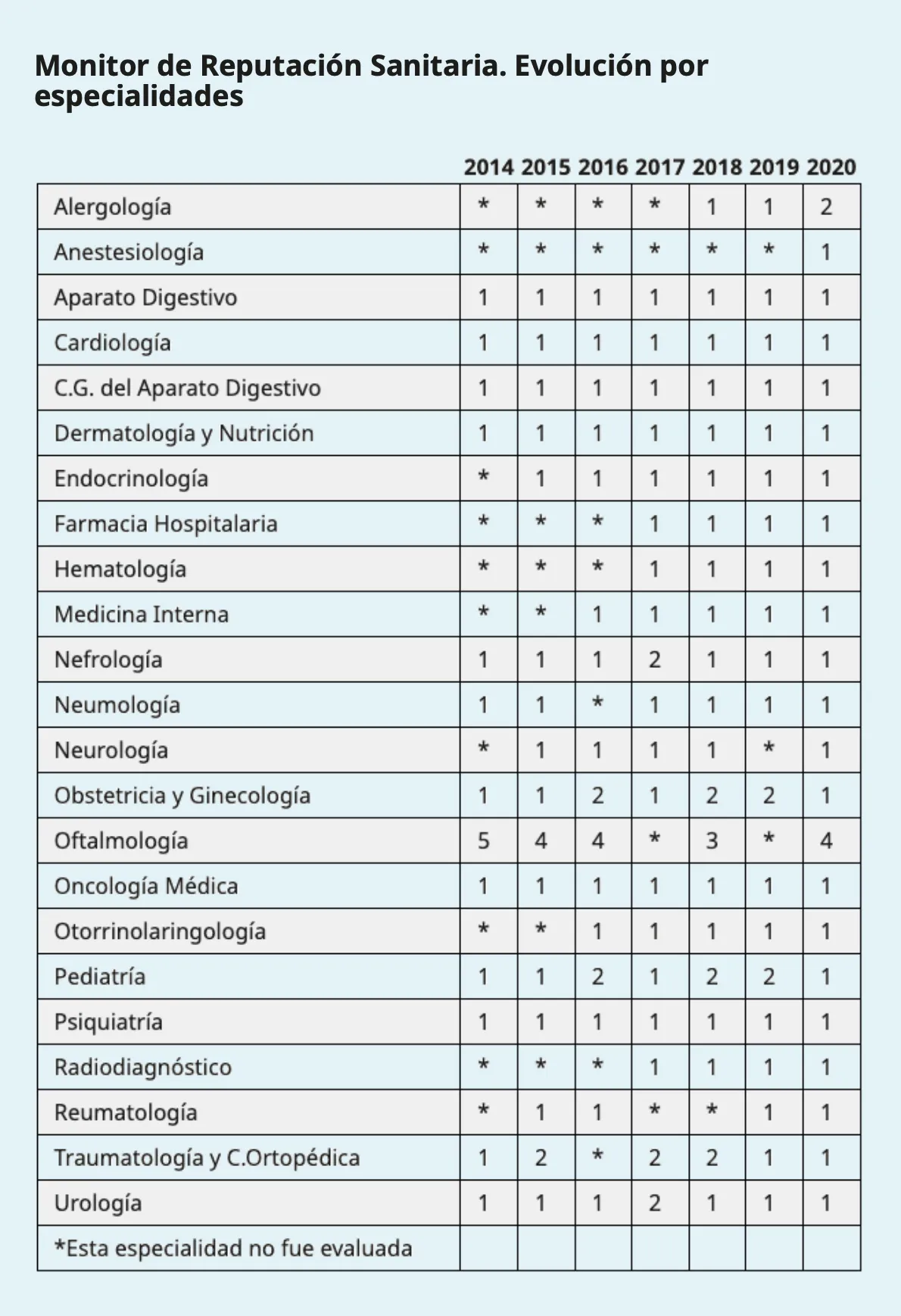 MRS Especialidades CUN 2014-2020 Tabla comparativa por especialidades del ranking MRS de la Clínica Universidad de Navarra. 2014-2020