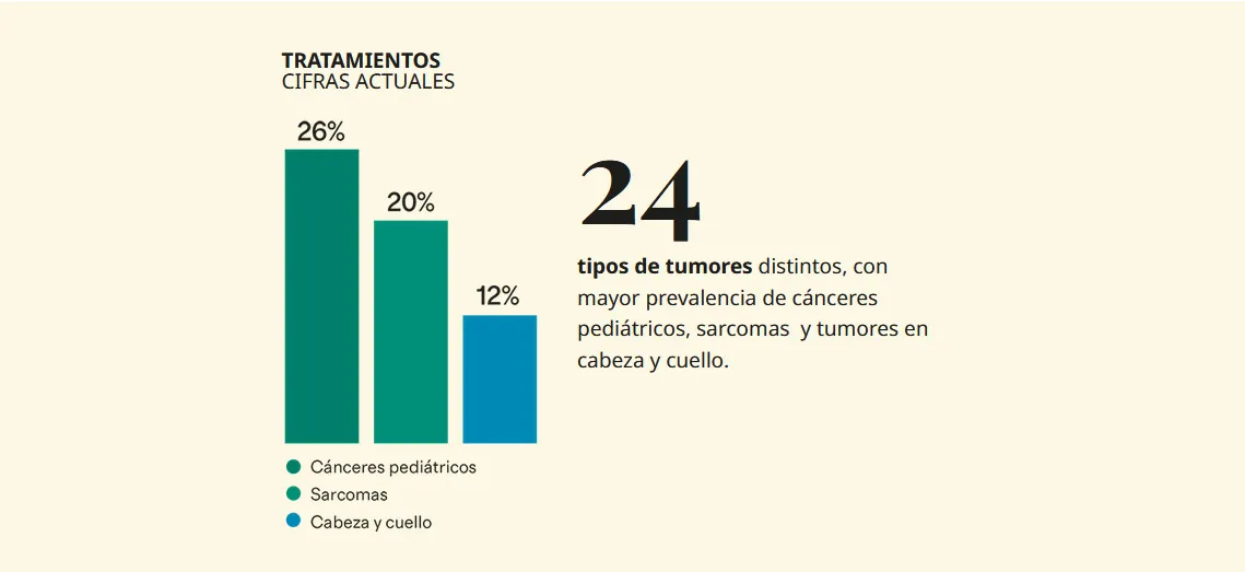 Infografía con datos del tratamiento de protones. Clínica Universidad de Navarra Infografía con datos sobre la proporción de tumores tratados con protonterapia. Clínica Universidad de Navarra